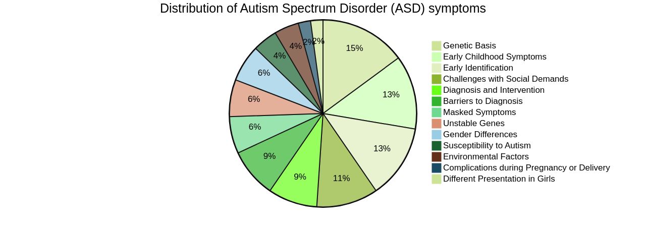 Distribution of Autism Spectrum Disorder (ASD) Symptoms