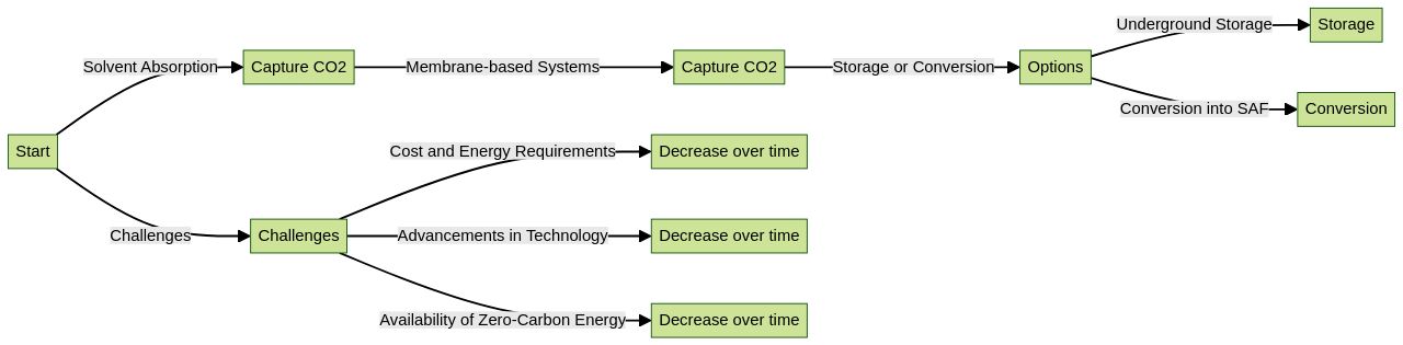 Flowchart: Carbon Capture Process