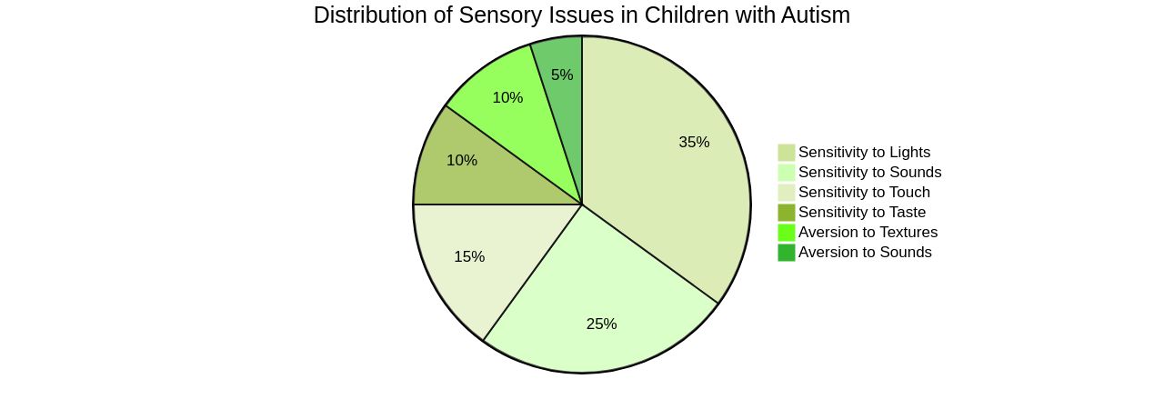 Distribution of Sensory Issues in Children with Autism