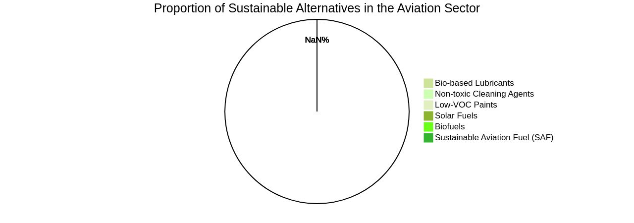 Proportion of Sustainable Alternatives in the Aviation Sector