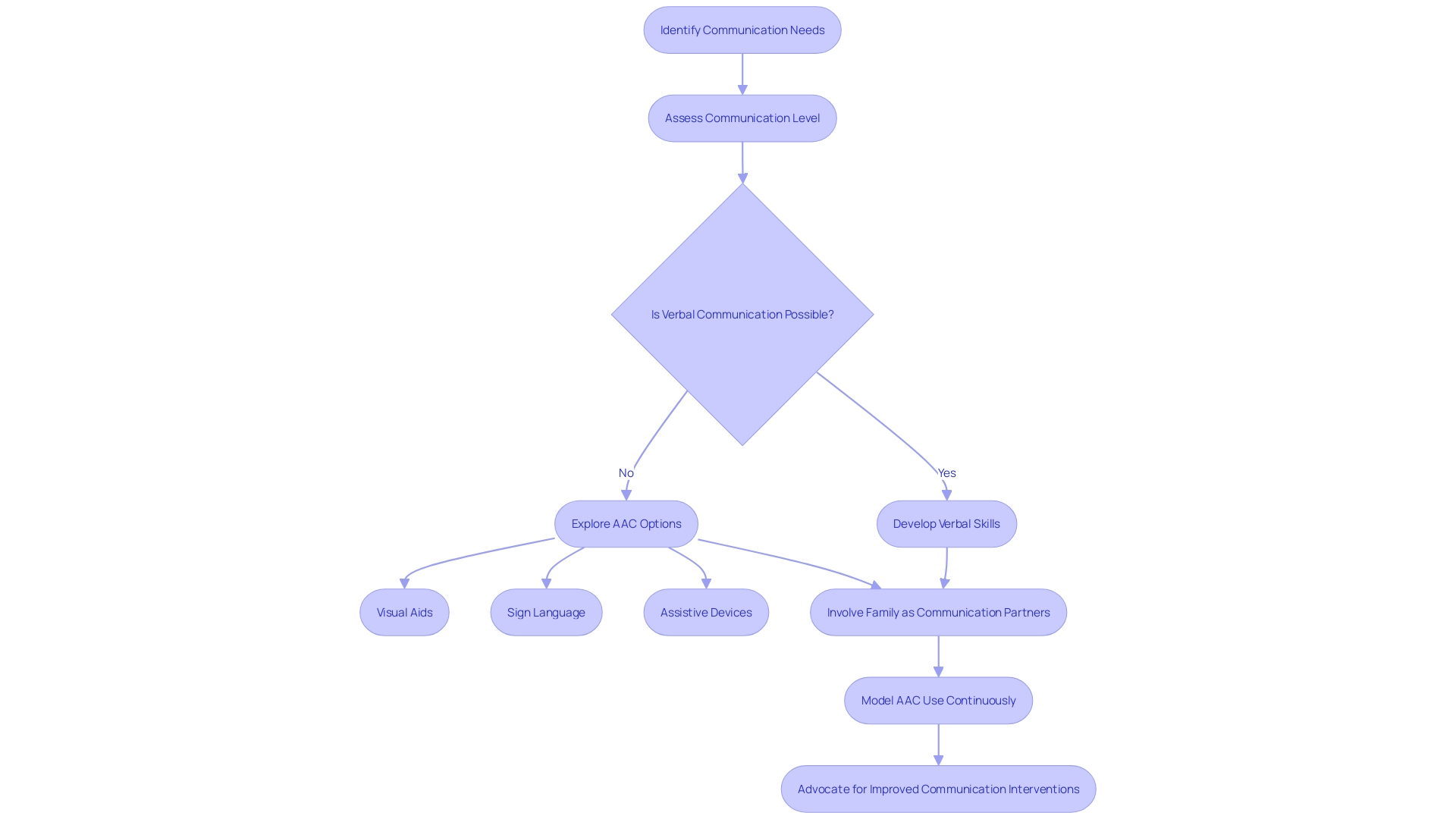 Flowchart: Communication Strategies for Children with Autism