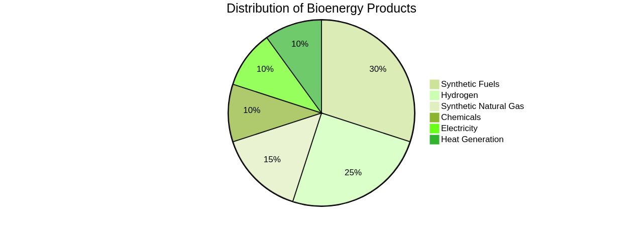 Distribution of Bioenergy Products