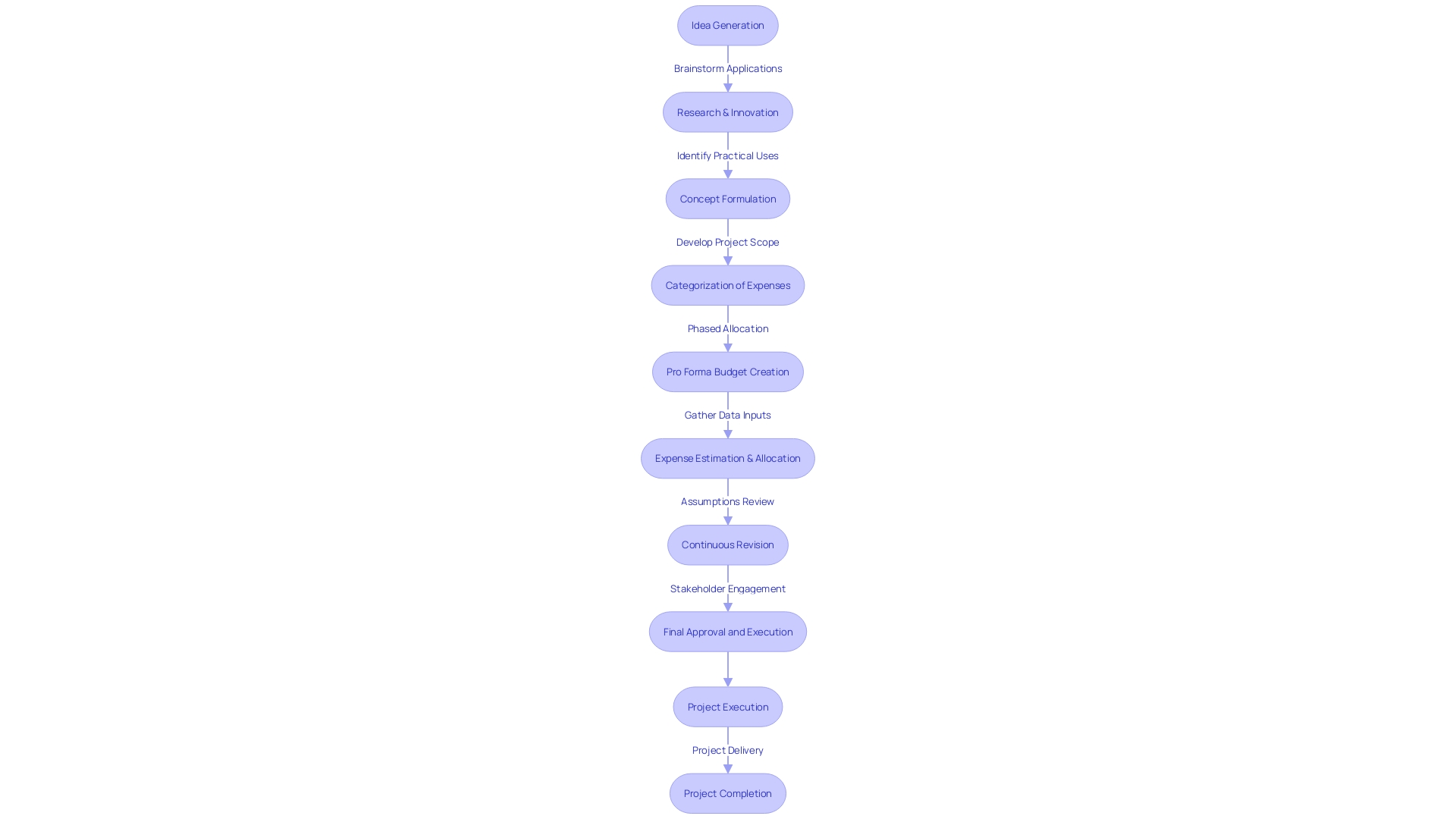 Pro Forma Budget Process