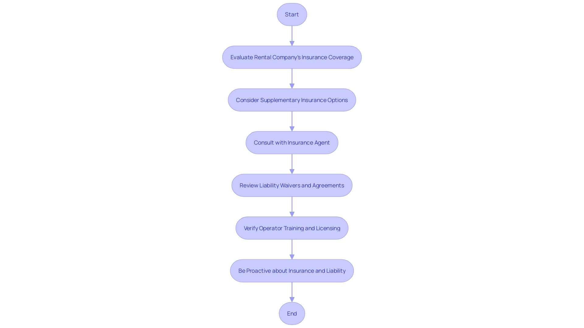 Flowchart for Evaluating Mini Excavator Rental Insurance