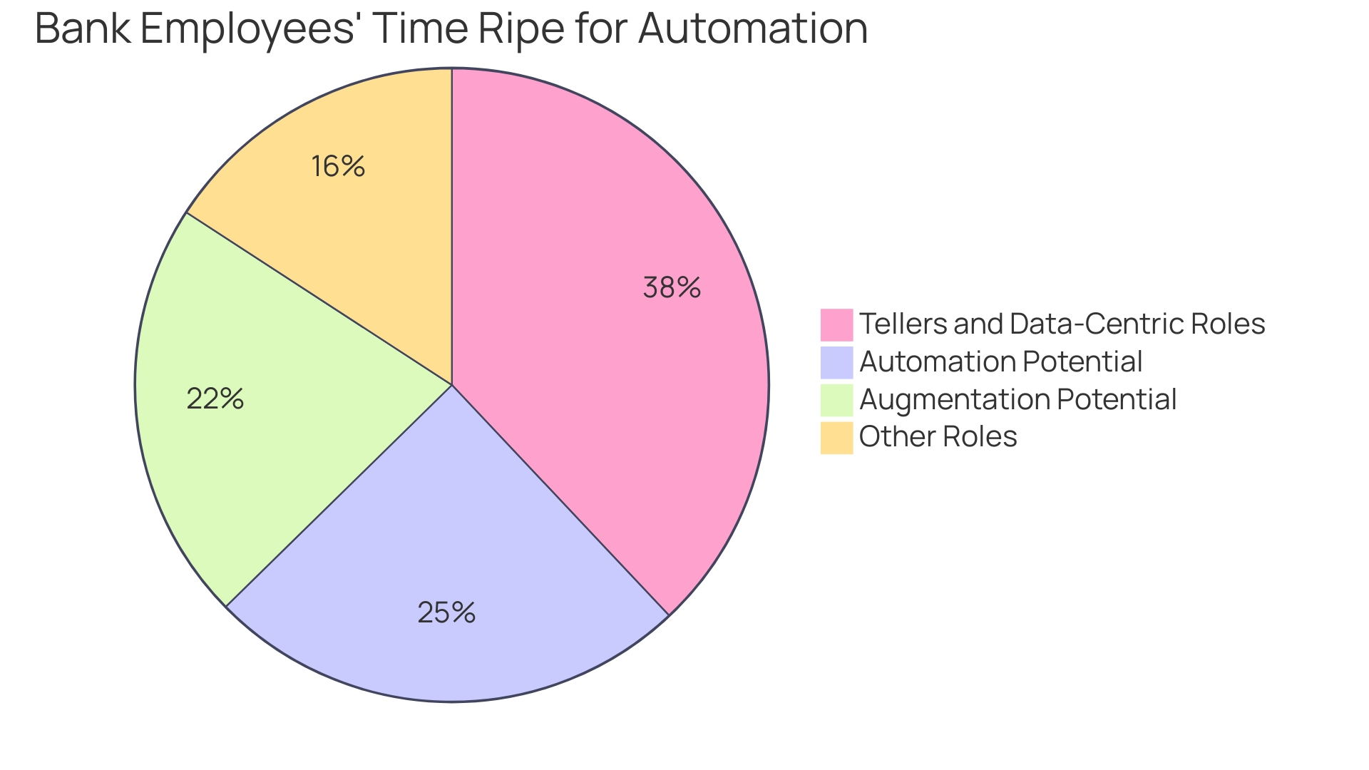 Distribution of Bank Employees' Time for Automation