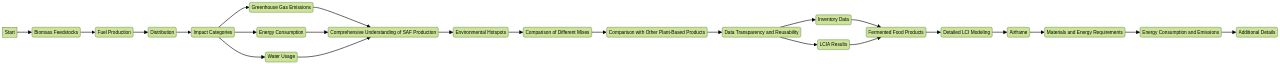 Flowchart of the Life Cycle Assessment (LCA) Model for Evaluating the Environmental Footprint of Sustainable Aviation Fuel (SAF) Production