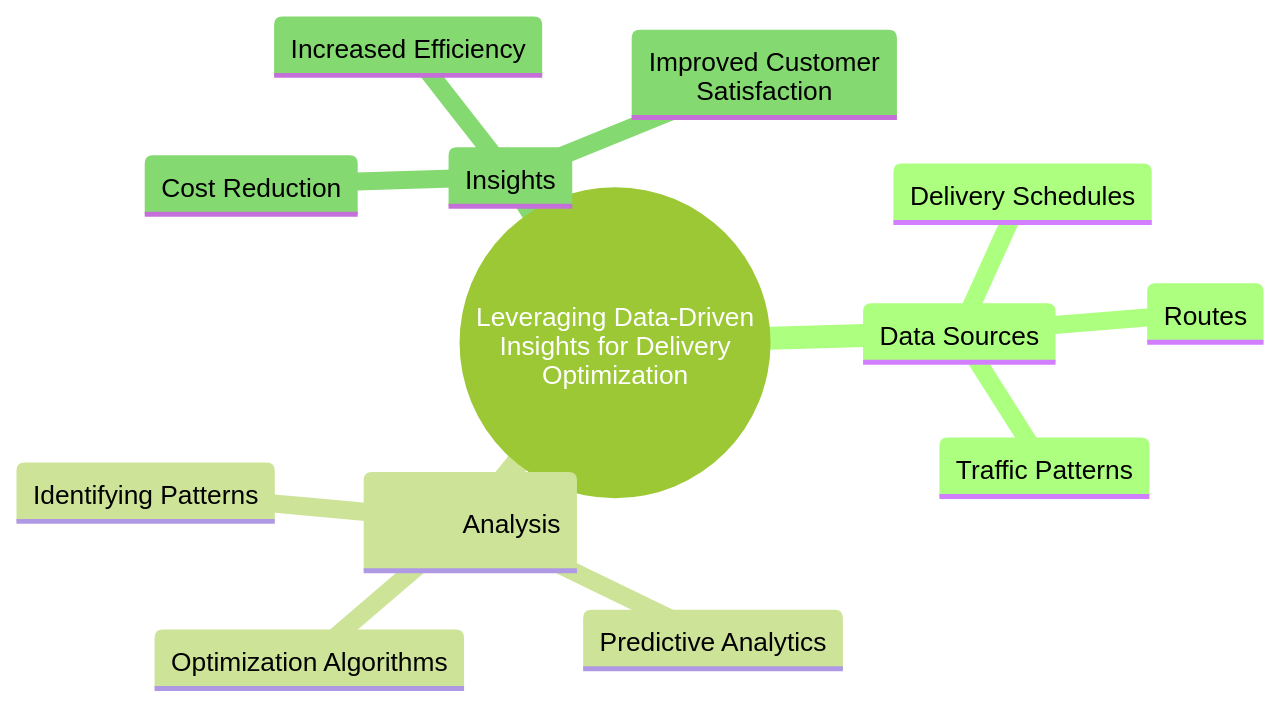 The Role of Data-Driven Insights in Optimizing One-Way Delivery