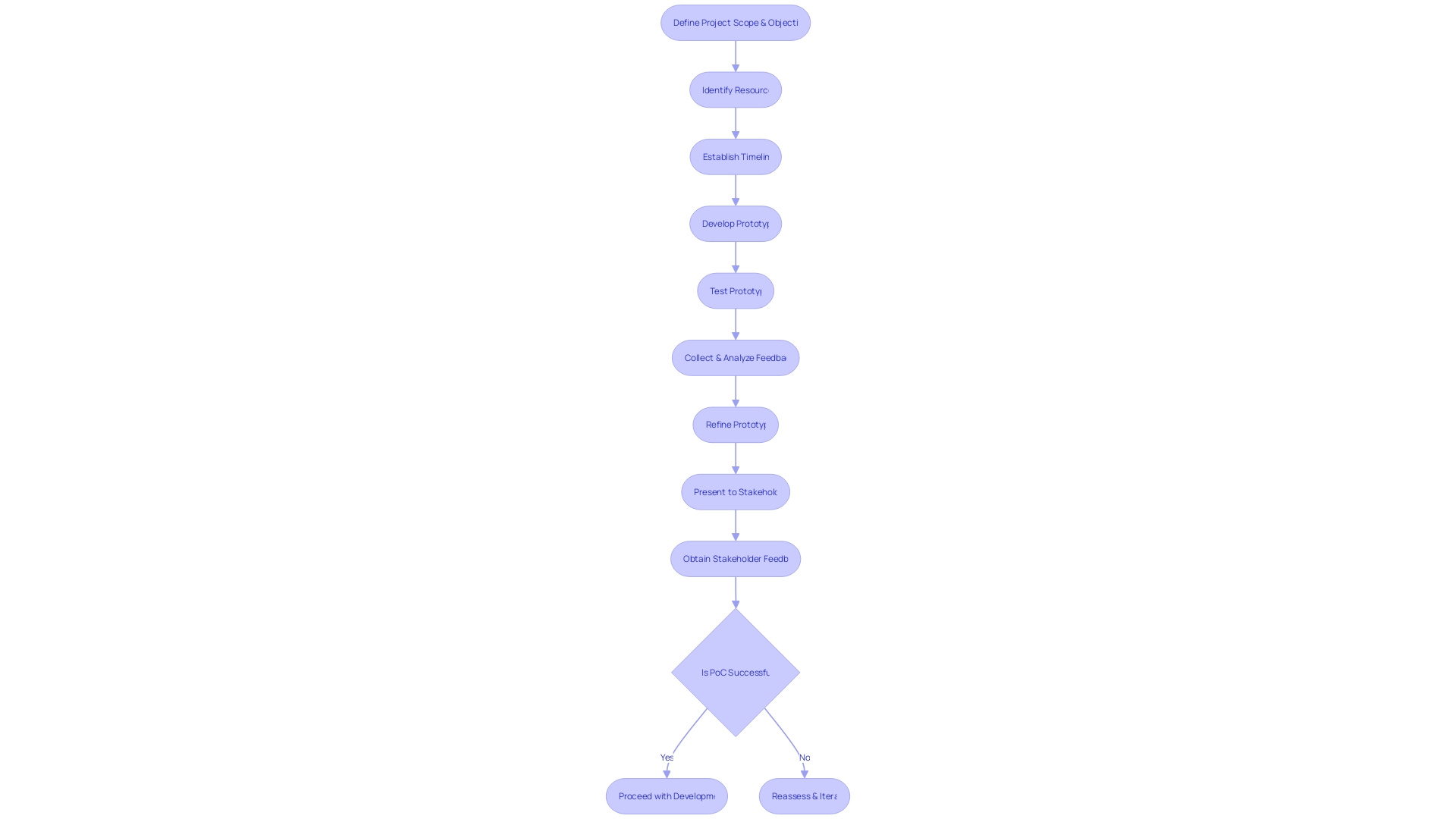 Flowchart for the Proof of Concept Process