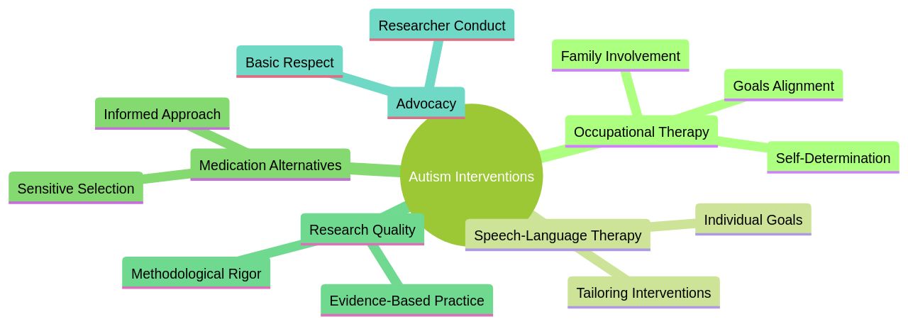 The Landscape of Autism Interventions