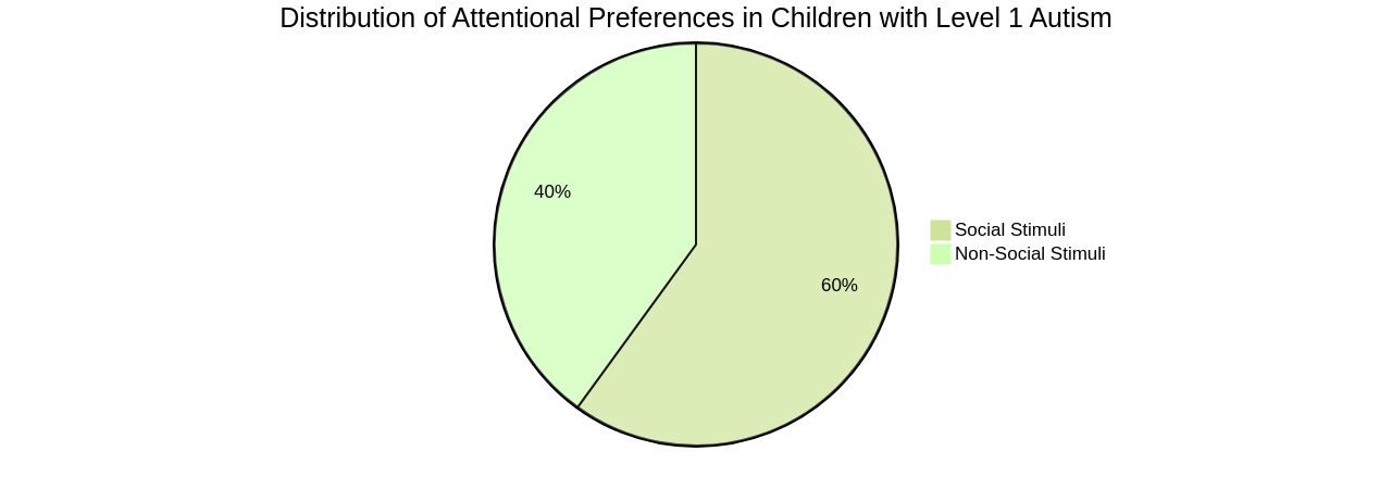 Distribution of Attentional Preferences in Children with Level 1 Autism