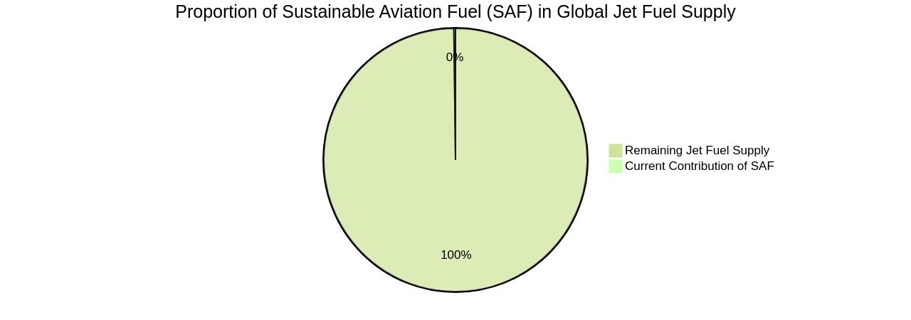 Proportion of Sustainable Aviation Fuel (SAF) in the Global Jet Fuel Supply