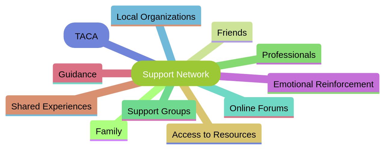 Support Network for Level 1 Autism