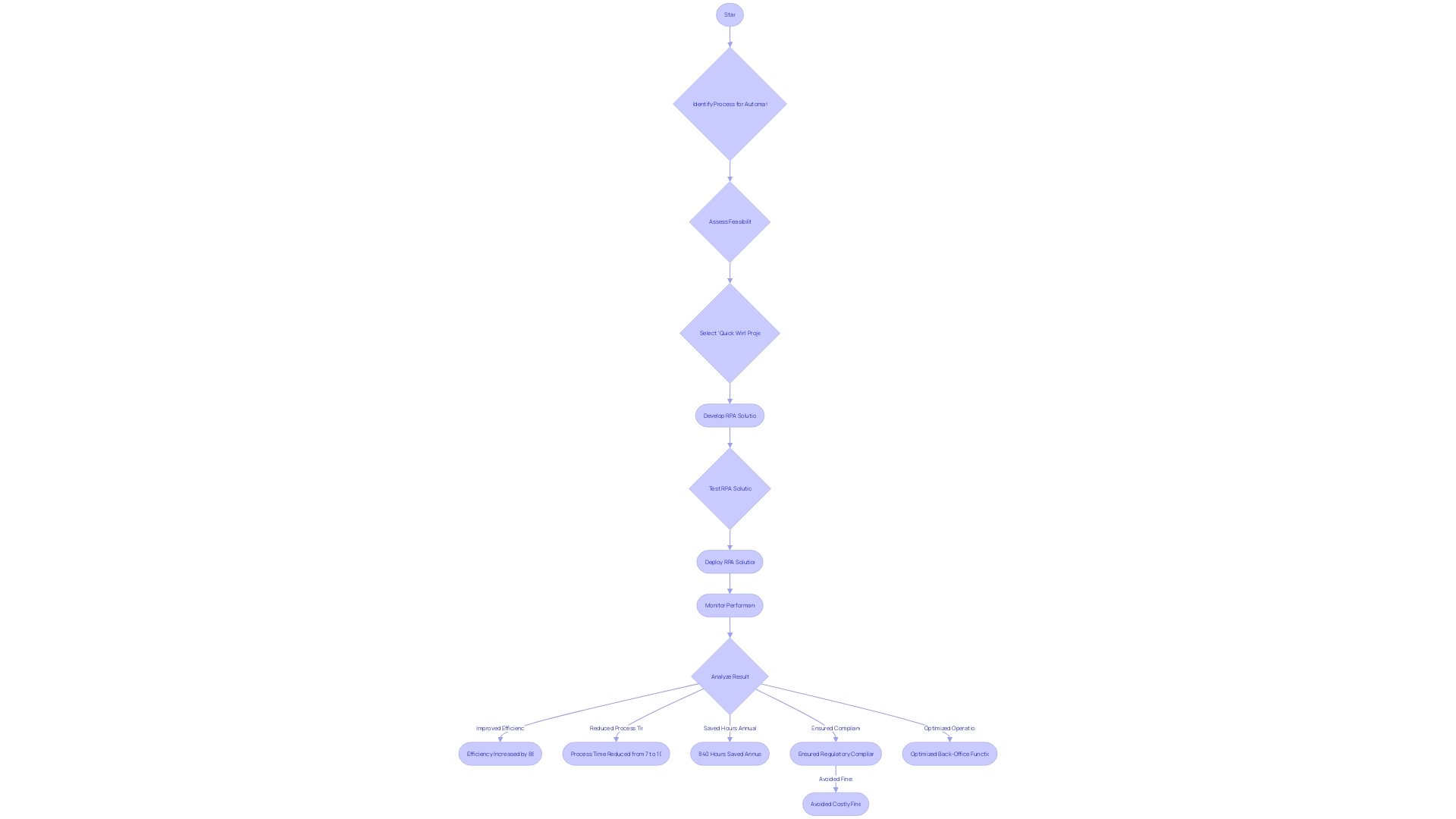 Flowchart: Robotic Process Automation (RPA) Implementation at Deutsche Bank