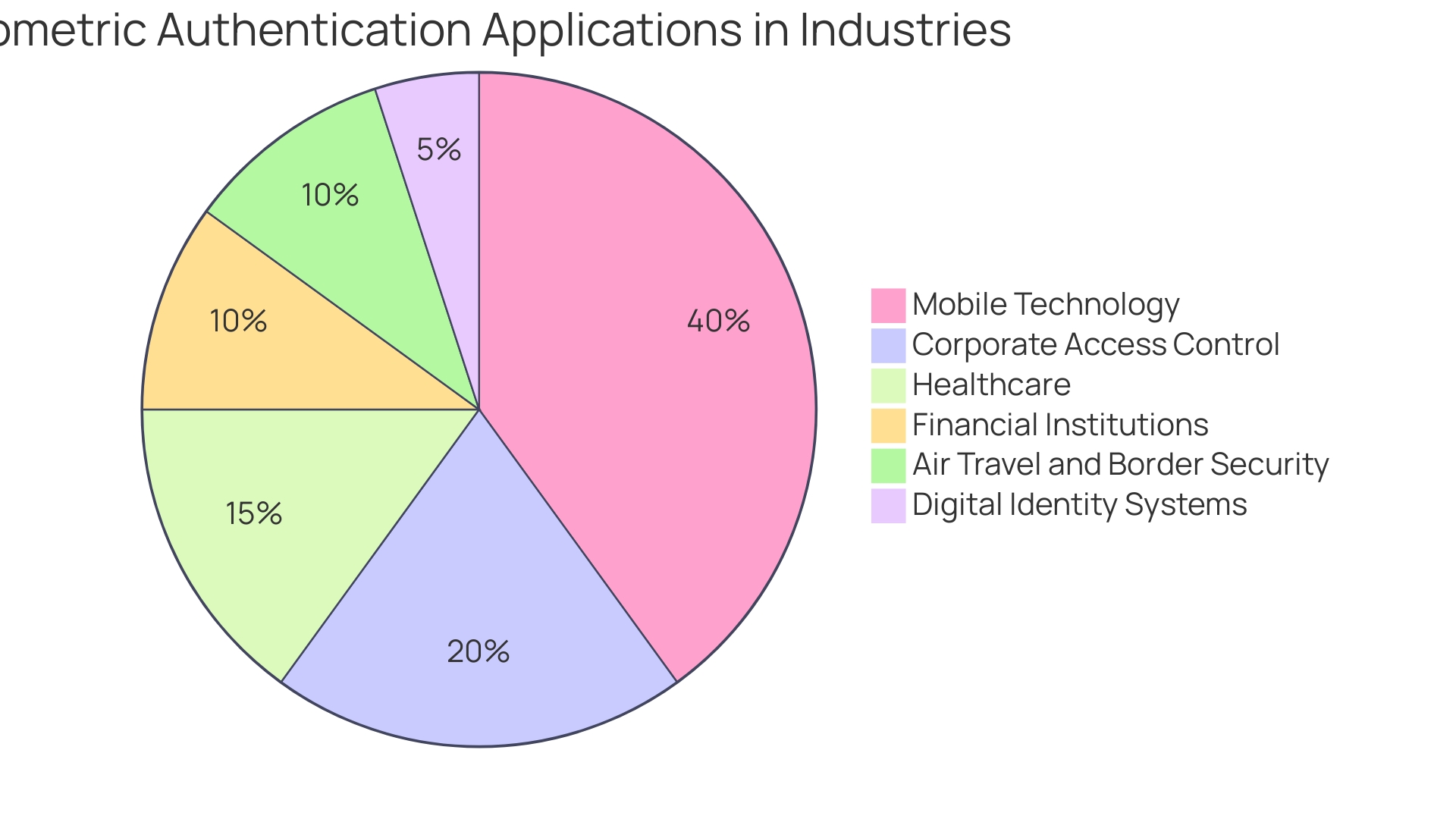 Distribution of Biometric Applications