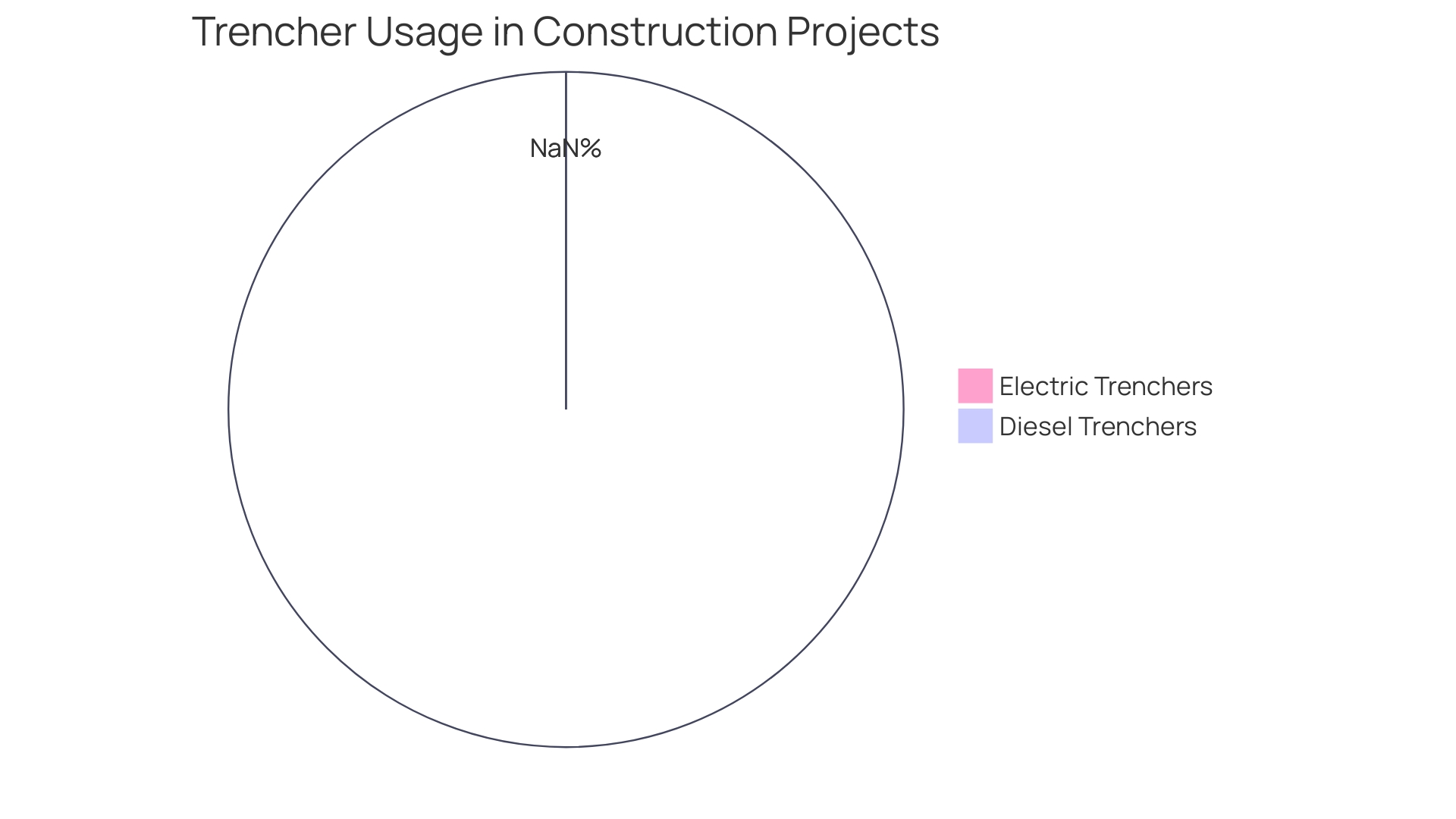 Proportion of Trencher Types in Construction Sector