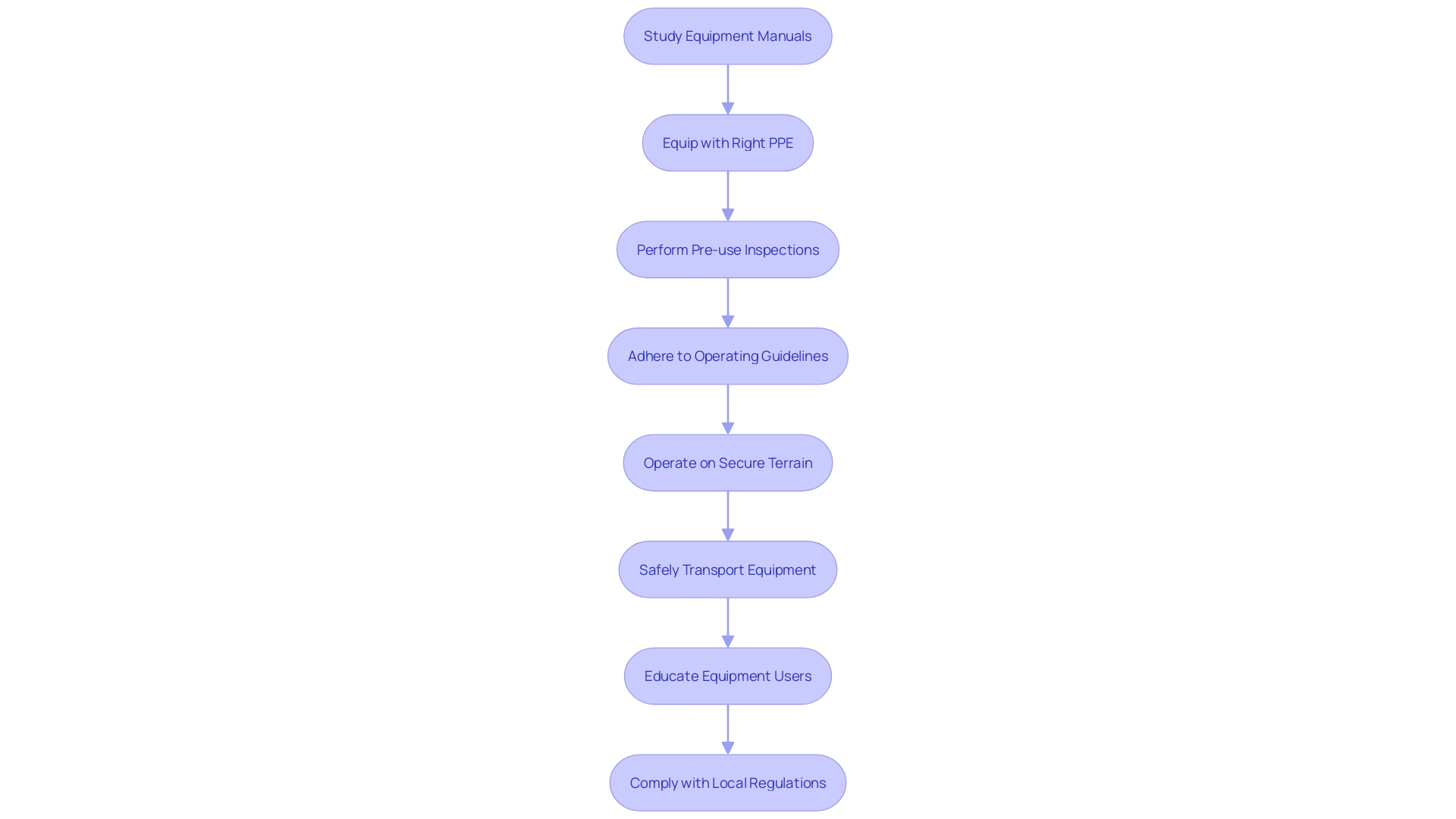 Flowchart: Rental Equipment Safety Guidelines