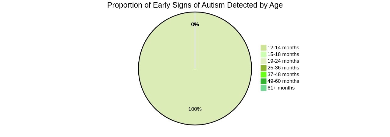 Proportion of Early Signs of Autism Detected by Age