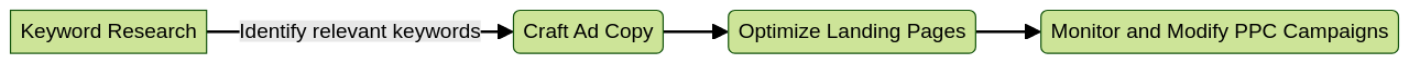 Flowchart of PPC Advertising Implementation