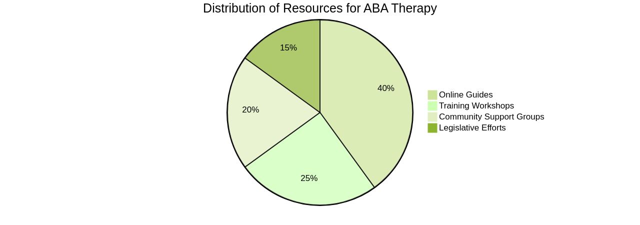 Distribution of ABA Therapy Resources