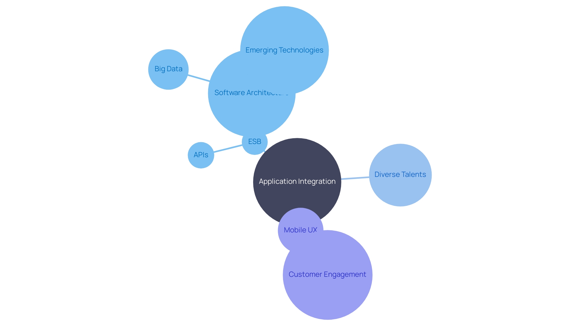 The Importance of Enterprise Service Bus (ESB) and APIs in Application Integration