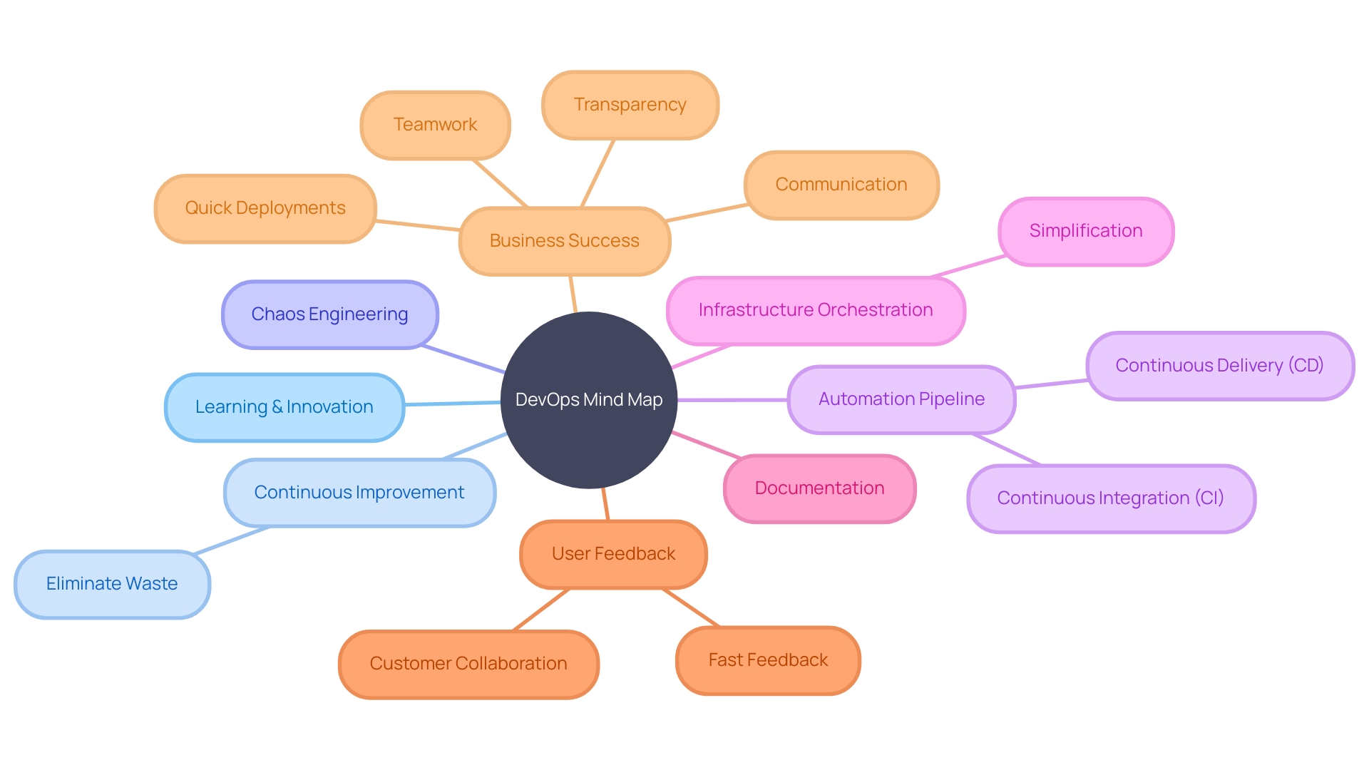 Mind Map of DevOps Culture and Practices