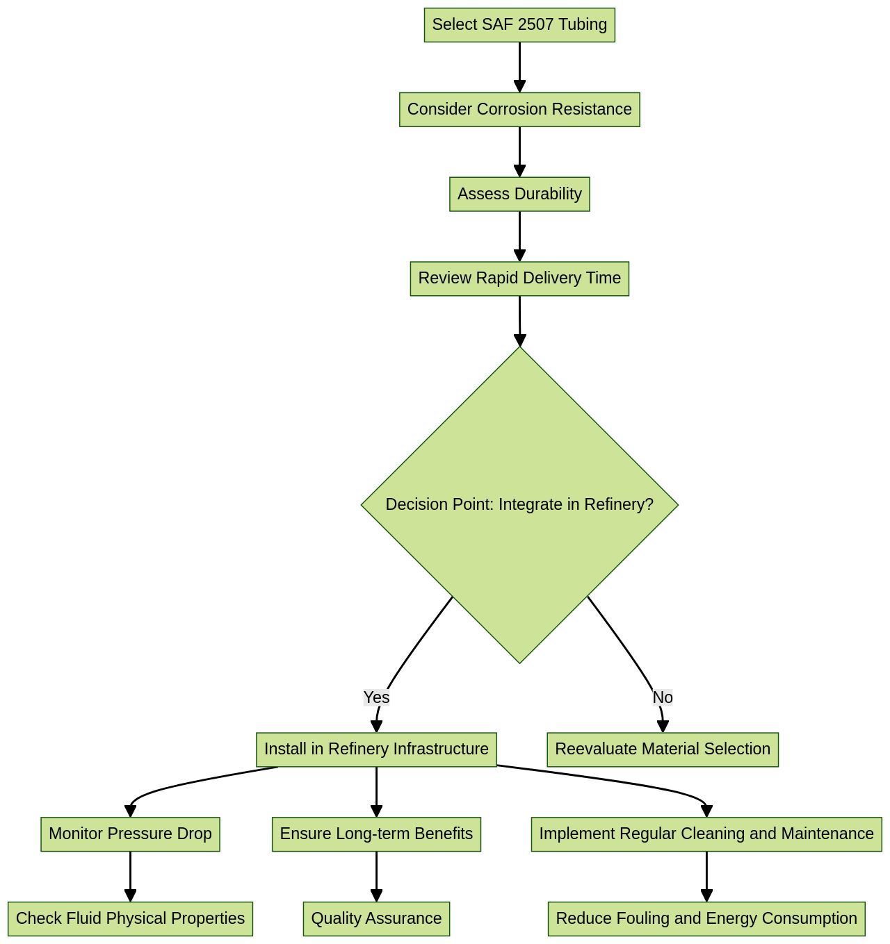 Flowchart: Integration of SAF 2507 Tubing in Refining Process