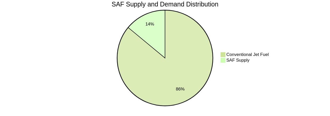 Proportional Distribution of SAF Supply and Demand