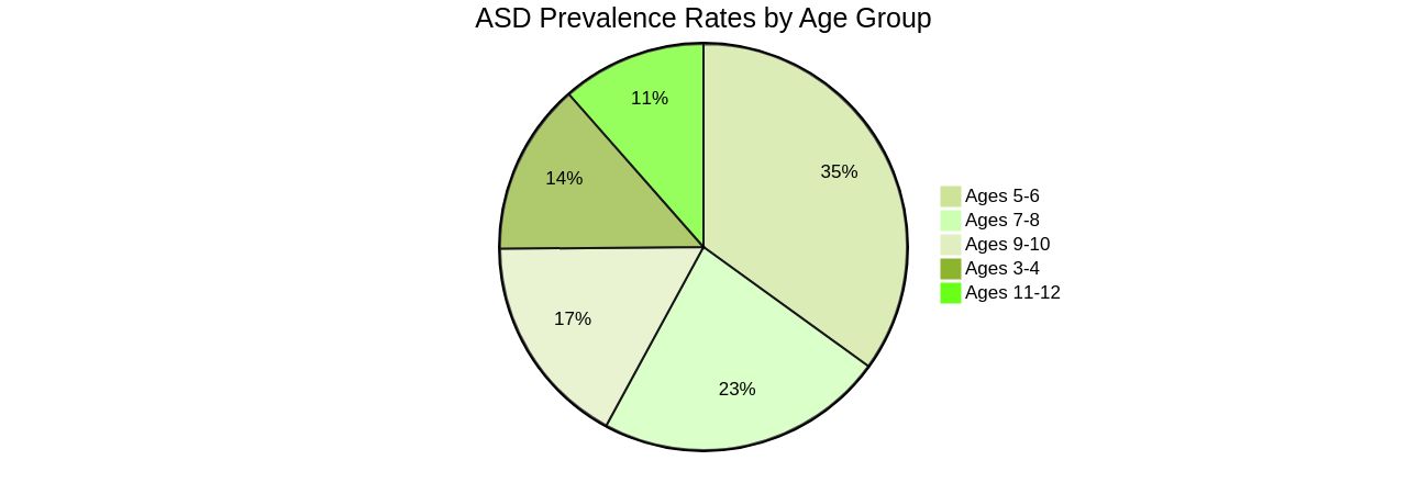 Proportion of ASD prevalence rates among children aged 3 to 12