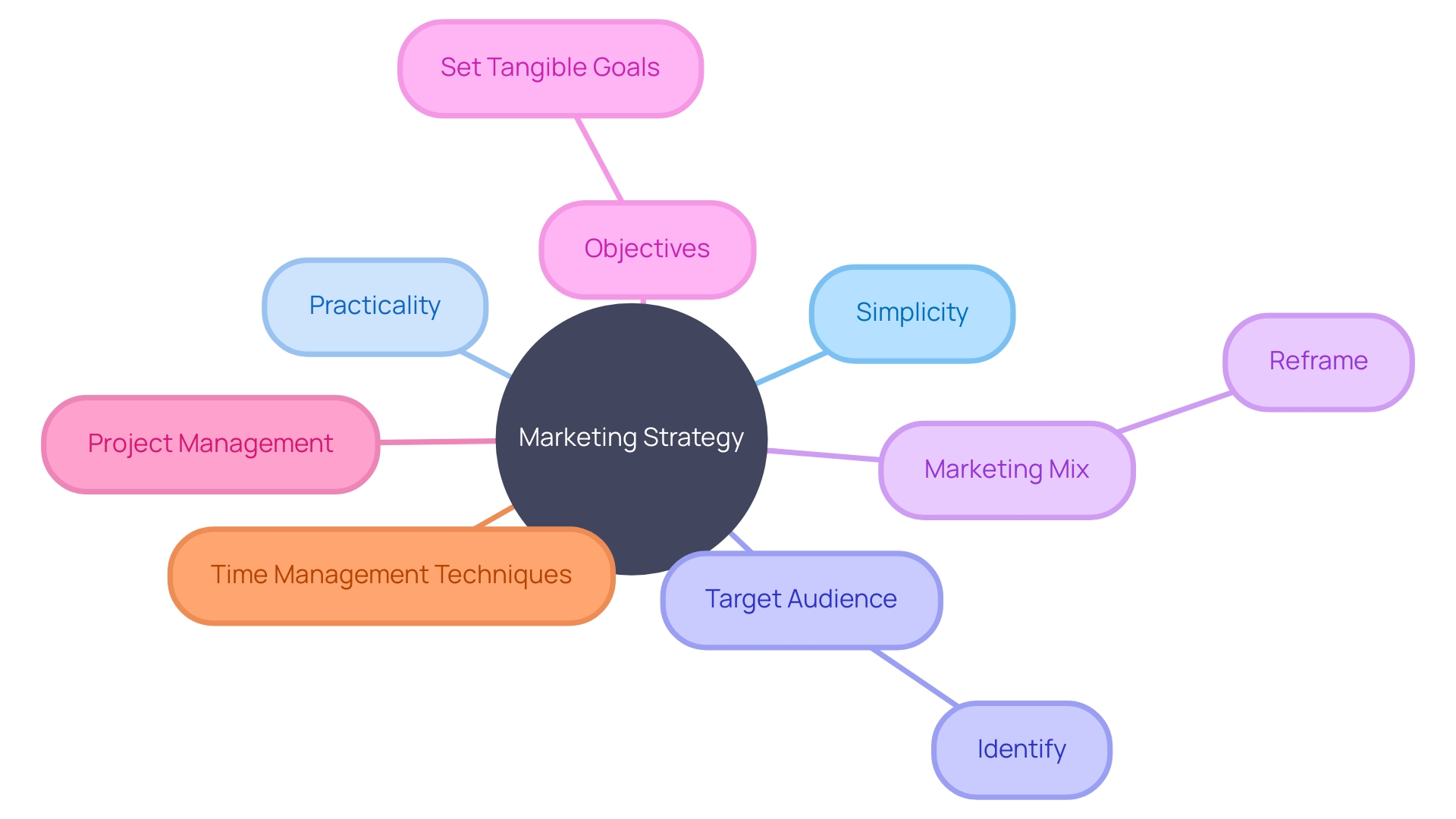 Creating a Clear and Practical Marketing Strategy