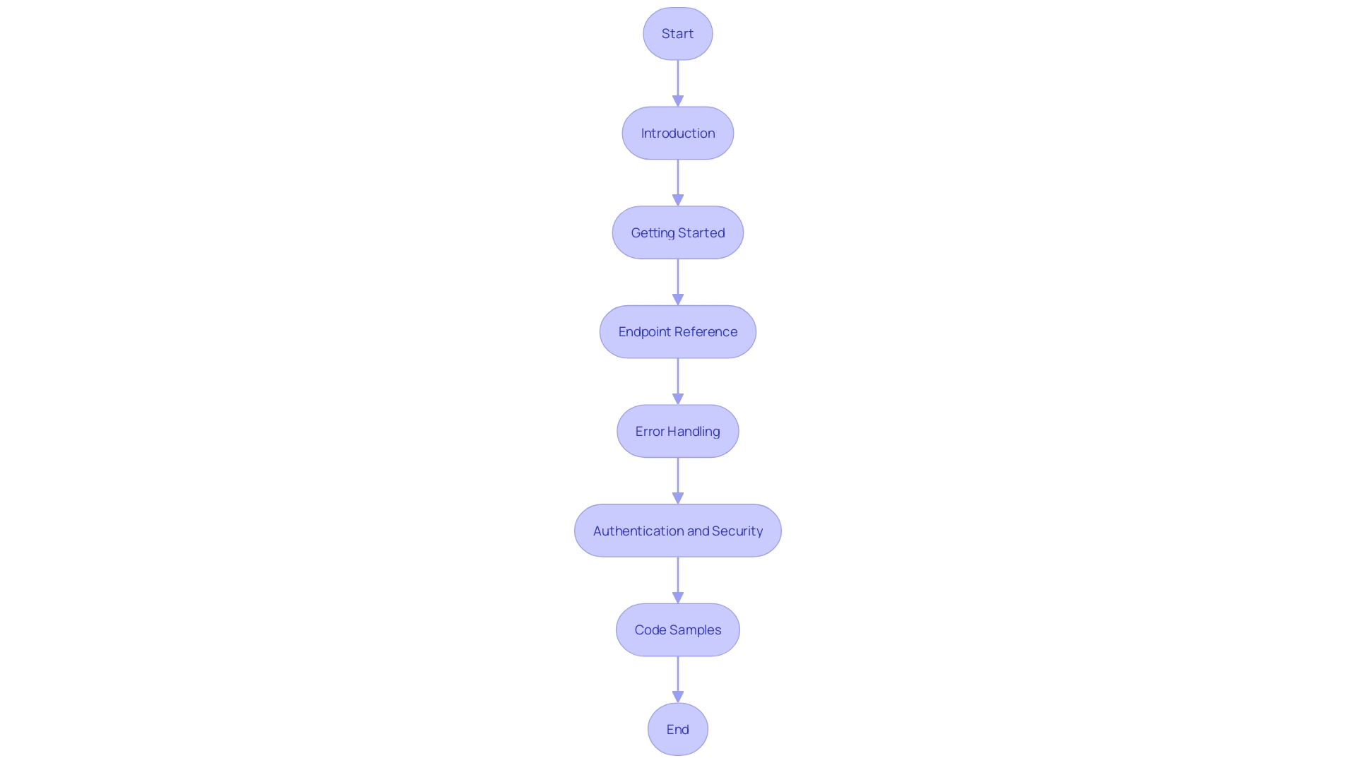 Flowchart: Crafting Effective API Documentation