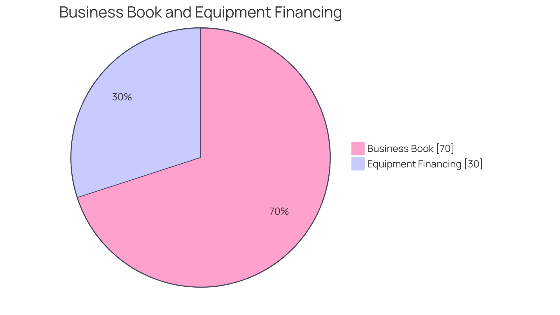 Proportion of Equipment Rental Strategies