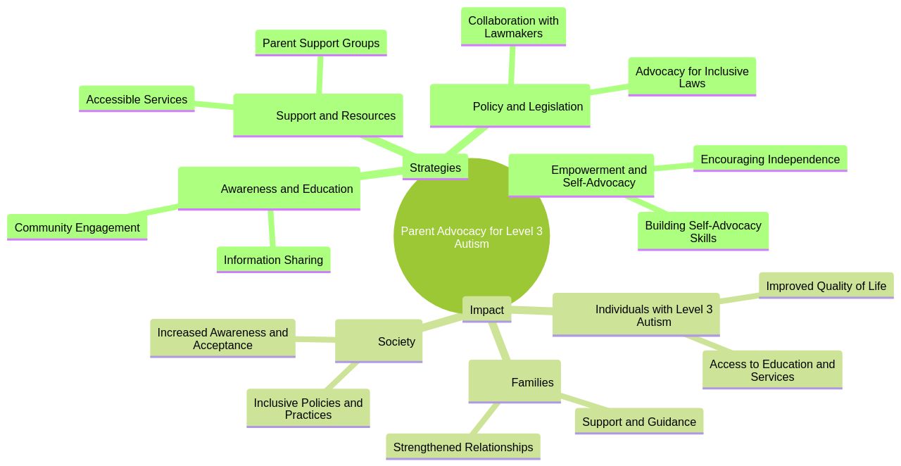 The Strategies of Parent Advocates for Level 3 Autism