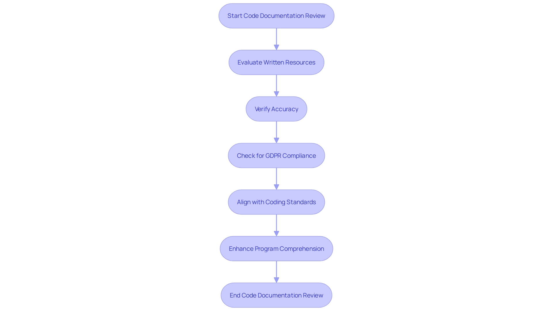 Code Documentation Review Process