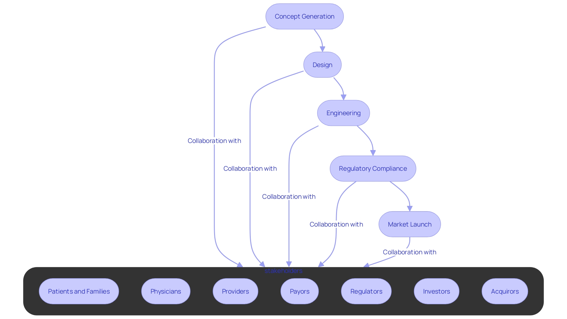 Collaborative Innovation Process in the Medtech Sector