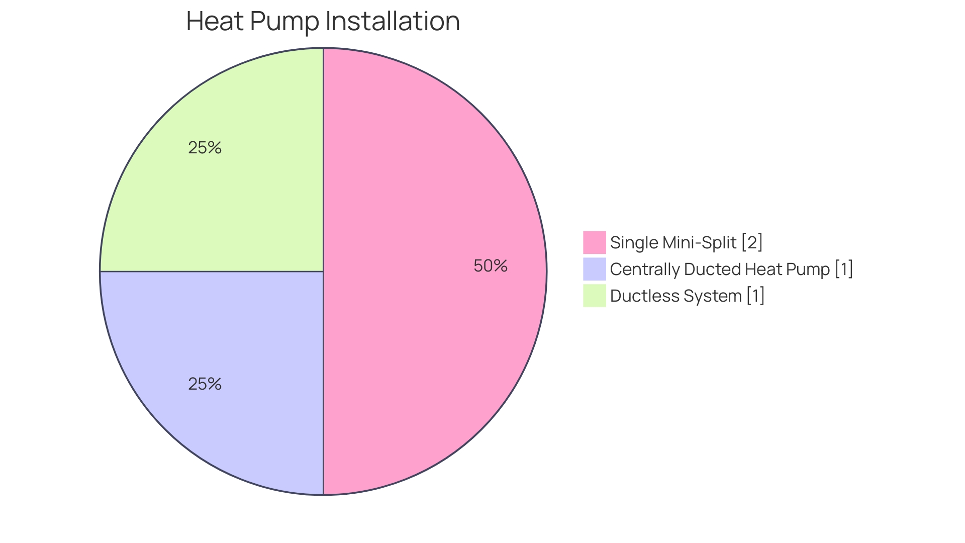 Distribution of Generator Rental Options