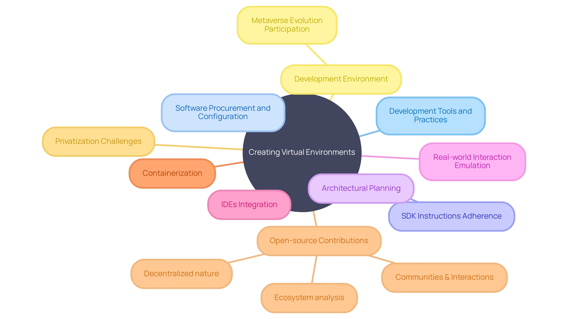 A Mind Map illustrating the foundational steps for creating virtual environments