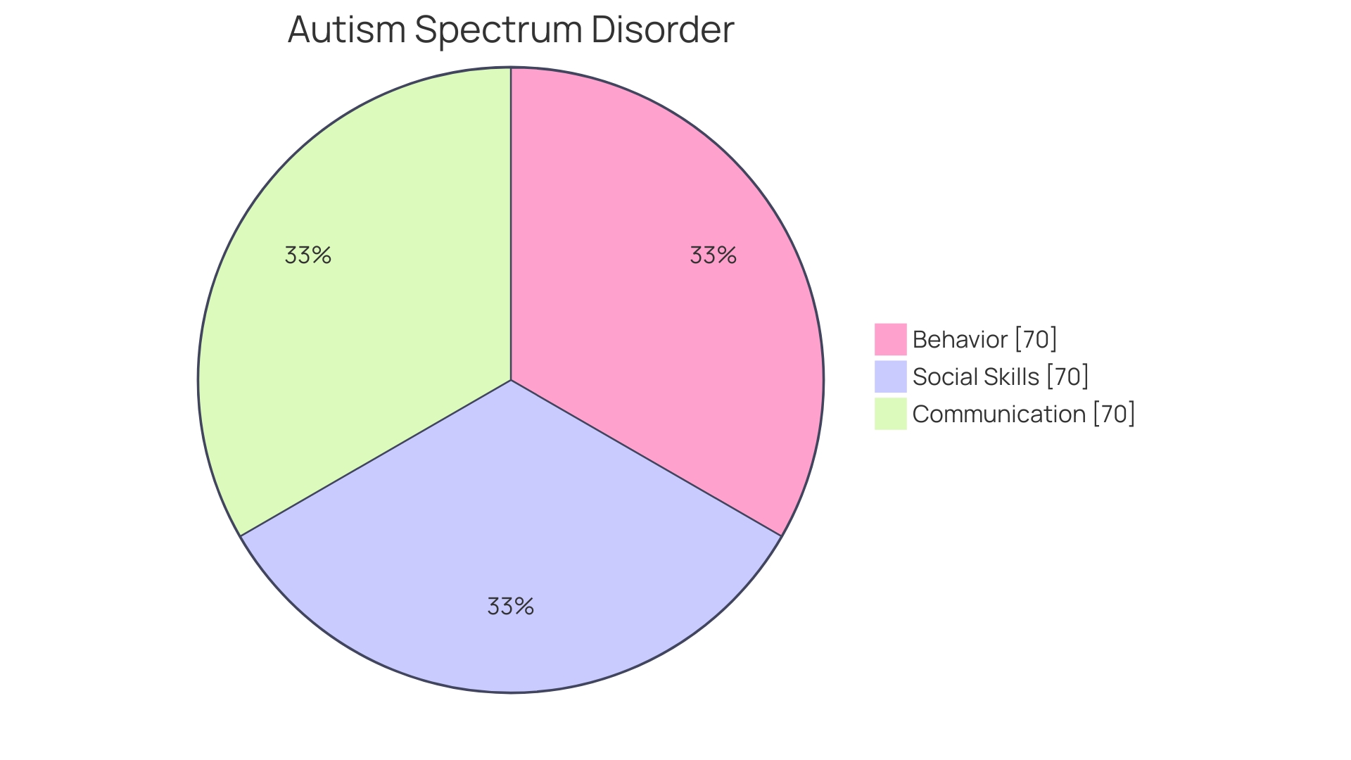 Distribution of Factors Contributing to the Rising Prevalence of Autism Spectrum Disorder (ASD)