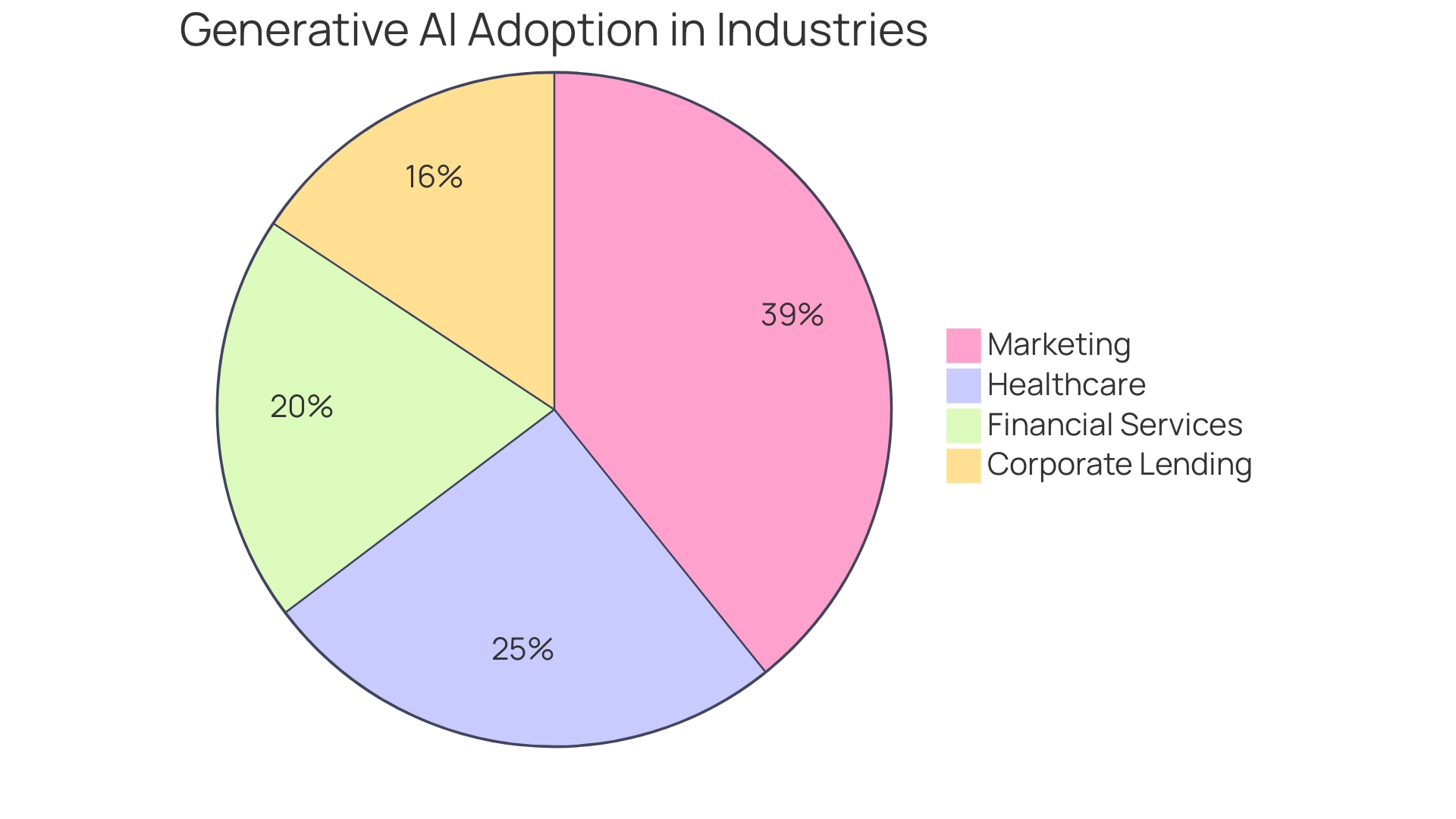 Distribution of Generative AI Applications