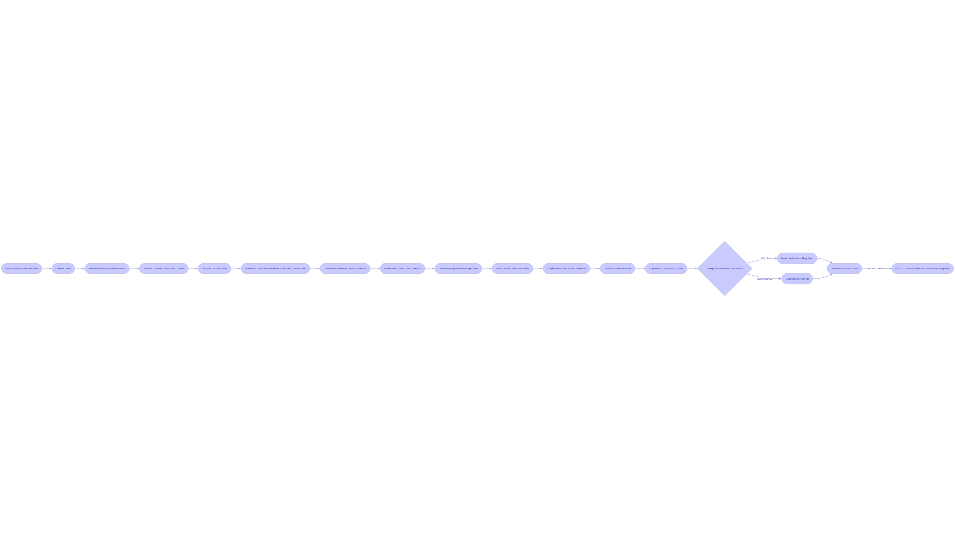 Process of Constructing a 13-Week Cash Flow Forecast