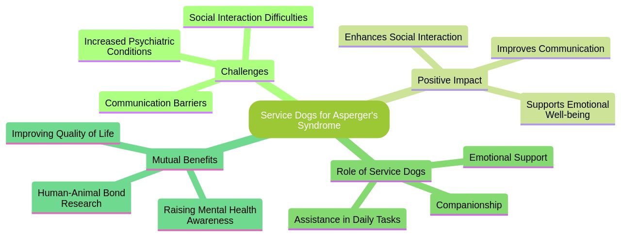 The Impact of Service Dogs on Individuals with Asperger's Syndrome