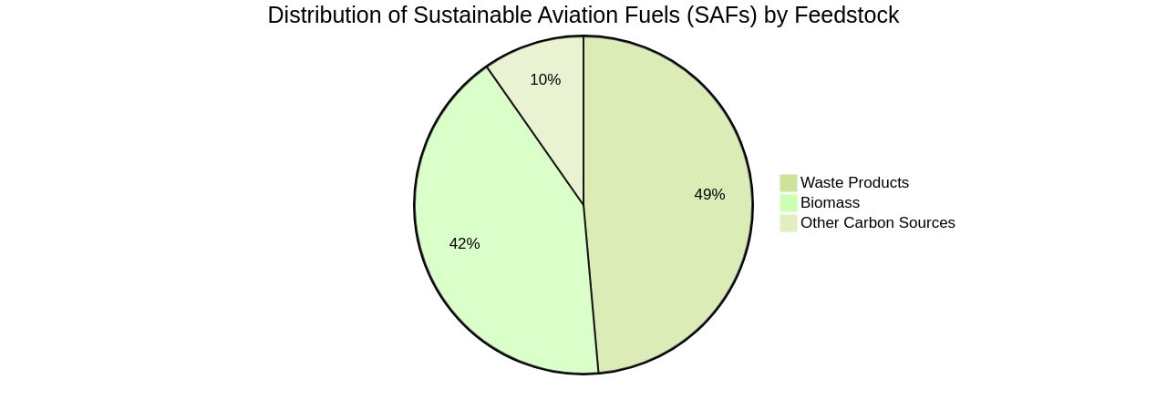 Distribution of Sustainable Aviation Fuels (SAFs) by Feedstock