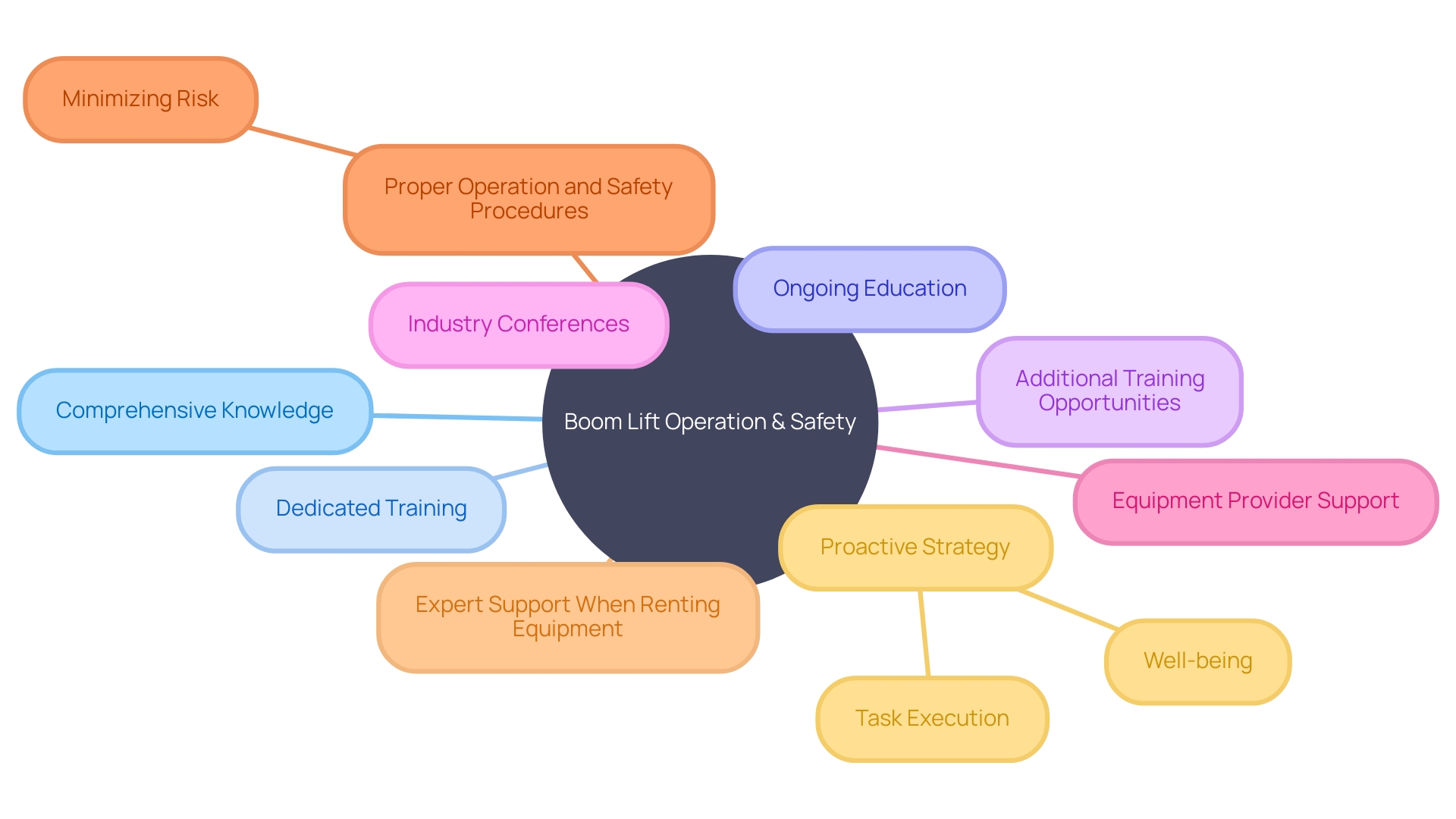 The Mind Map of Boom Lift Operation and Safety