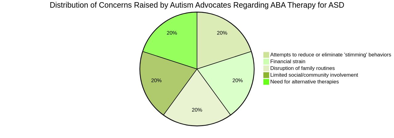 Distribution of Concerns about ABA Therapy for ASD