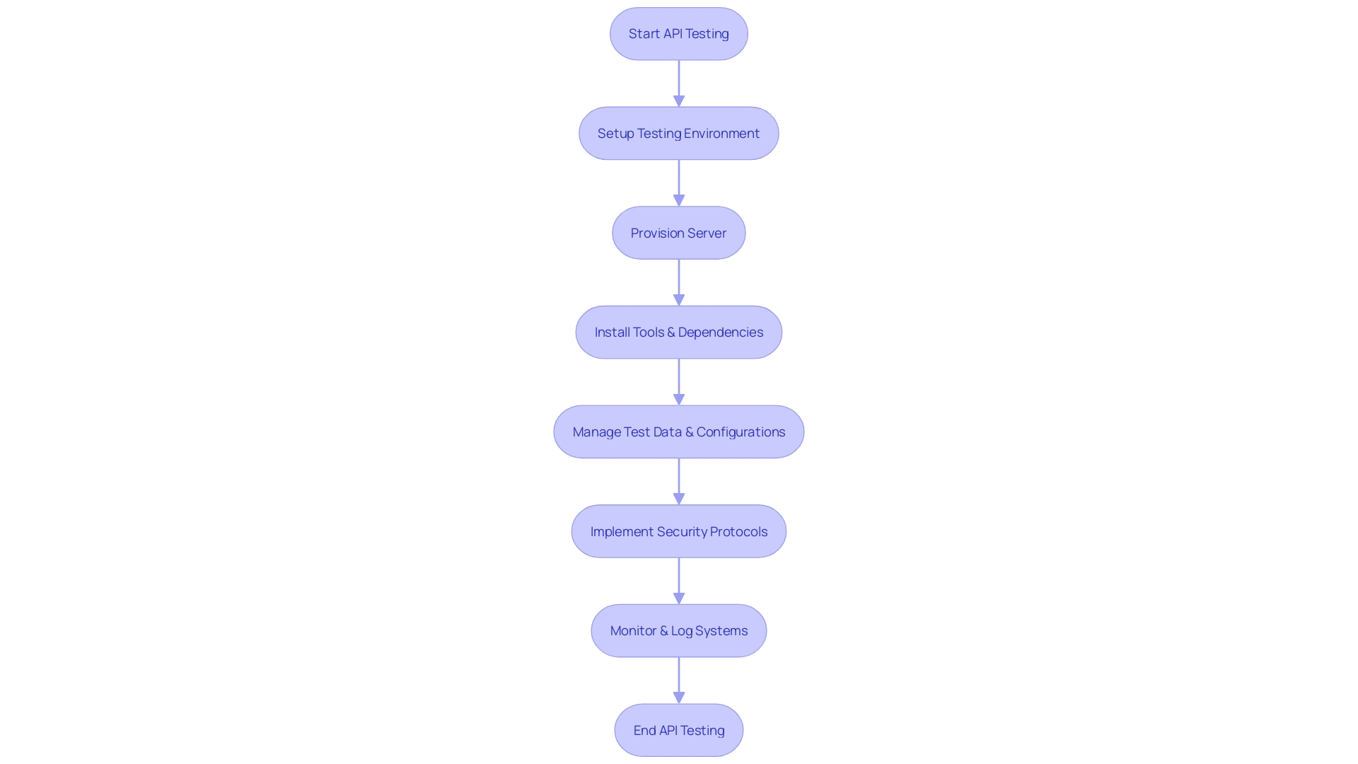 Flowchart: API Testing Process