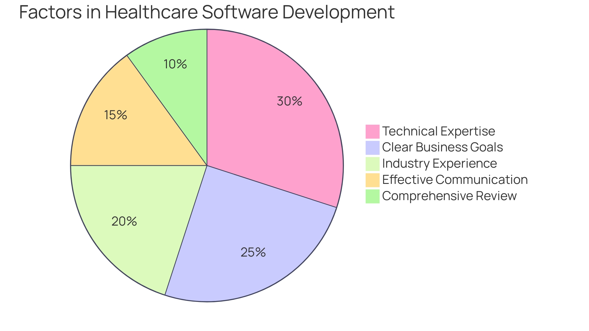 Proportions of Factors in Healthcare Software Development