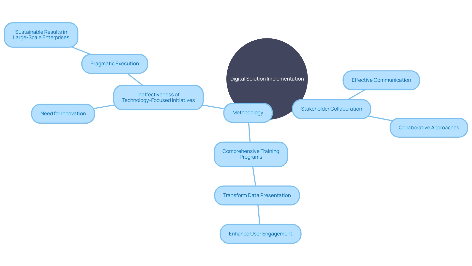 The Mind Map of Digital Solution Implementation