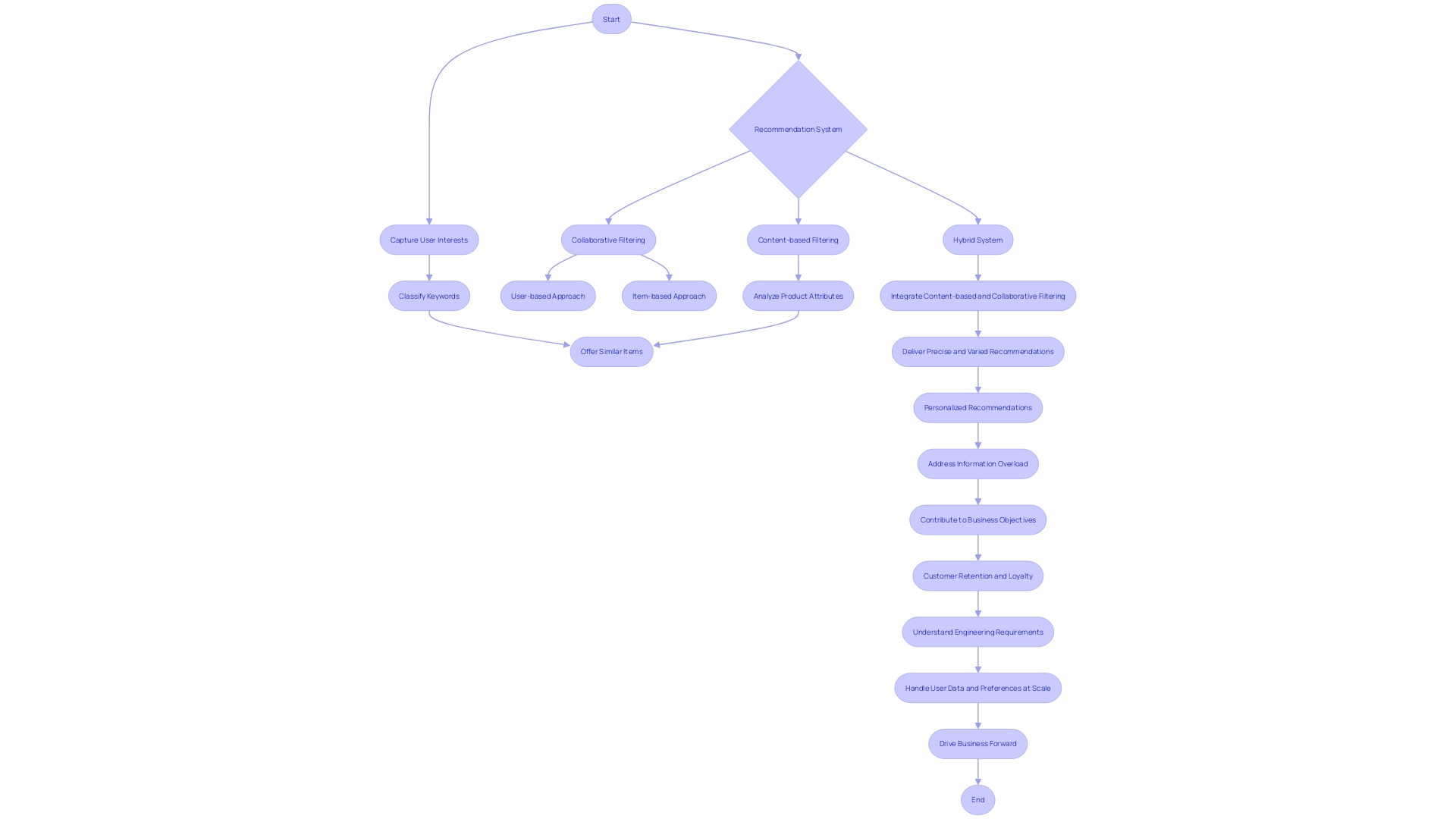 Flowchart of E-commerce Recommendation System