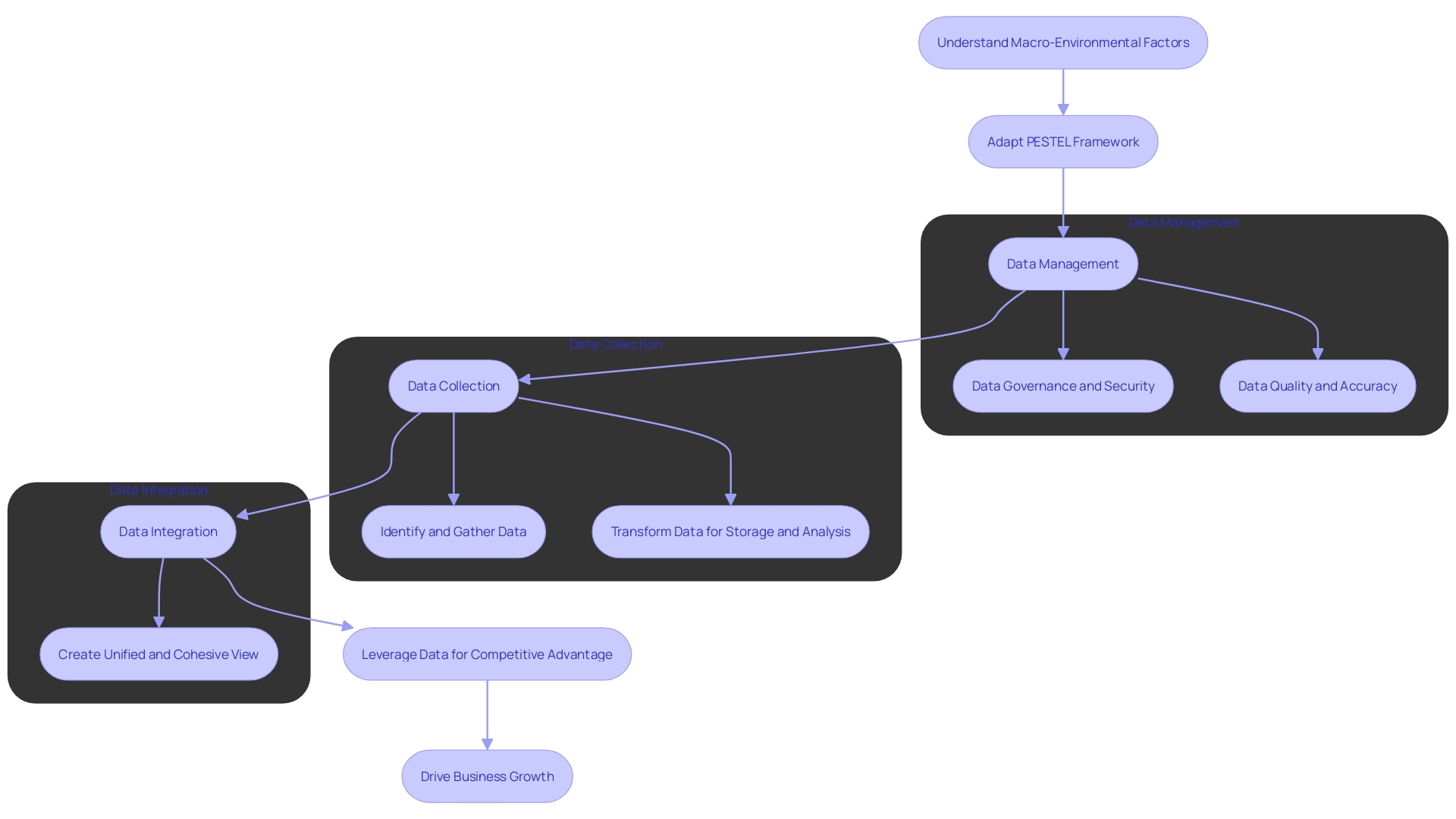 Expert Advice: Data Strategy Consulting Engagement Flowchart