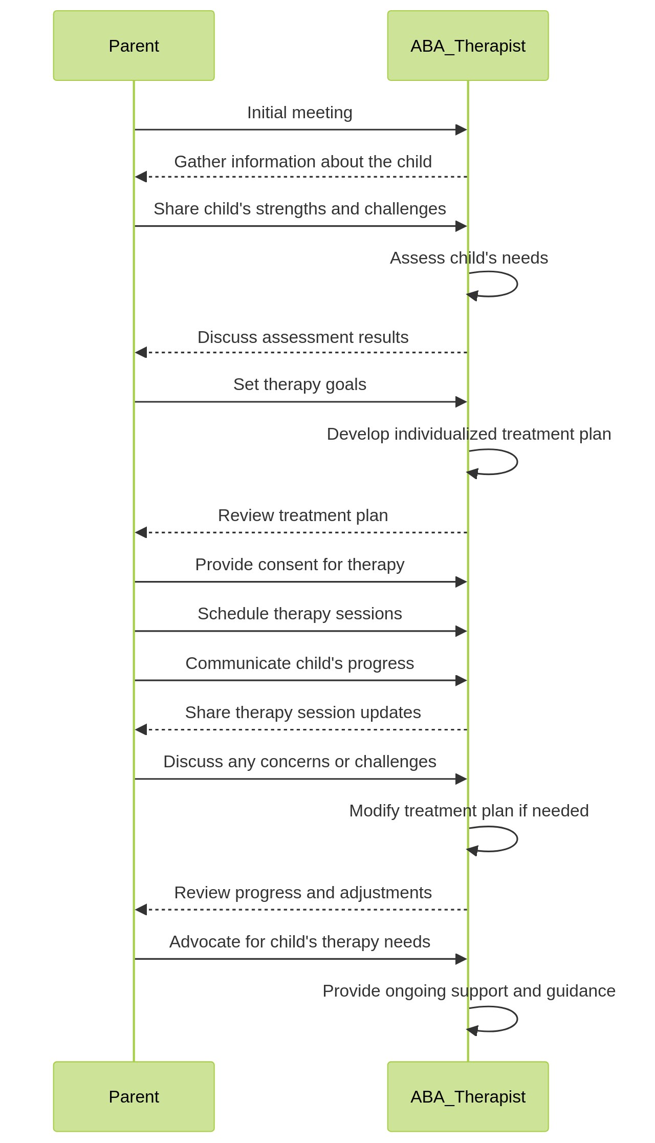 Sequence Diagram: Collaboration between Parents and ABA Therapist