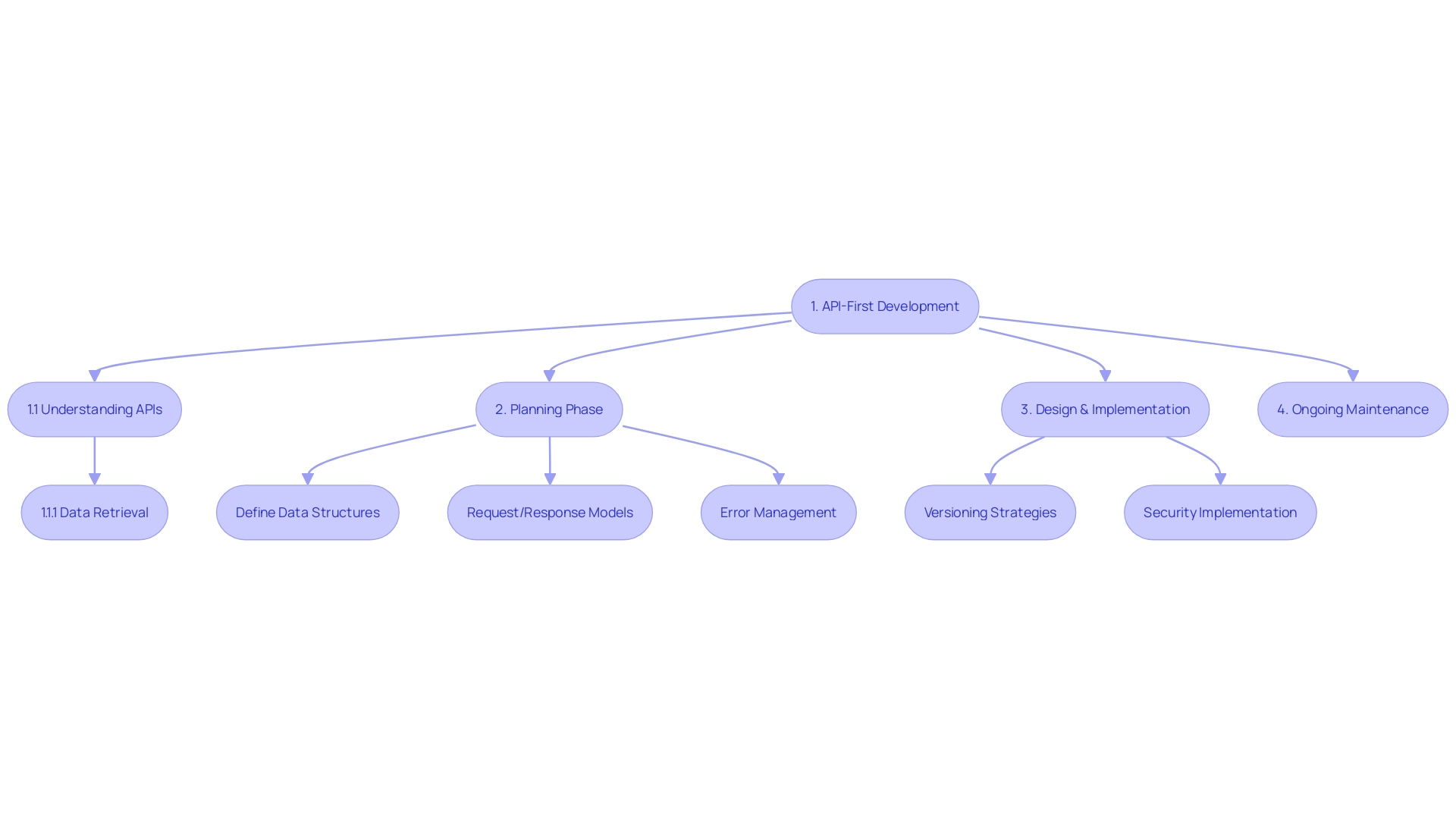 Flowchart illustrating the API-First design and maintenance process